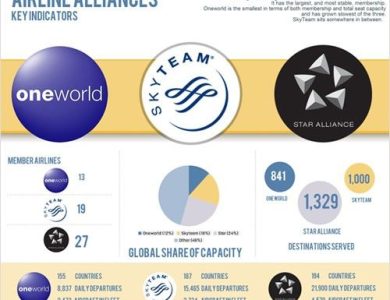 Best Airline Alliances for Maximizing Loyalty Rewards