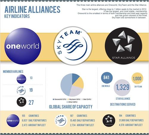 Best Airline Alliances for Maximizing Loyalty Rewards