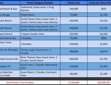Best Ways to Use Hotel Points for Free Room Upgrades