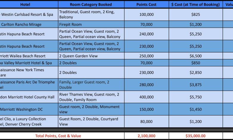 Best Ways to Use Hotel Points for Free Room Upgrades