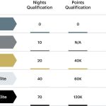 How to Earn Elite Status with Seasonal Promotions