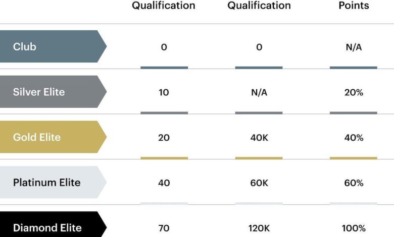 How to Earn Elite Status with Seasonal Promotions