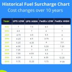 Do Fuel Surcharges Ruin Award Redemptions
