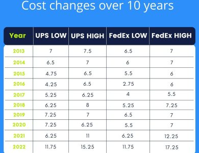 Do Fuel Surcharges Ruin Award Redemptions
