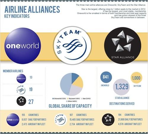 The Ultimate Comparison of Airline Alliances