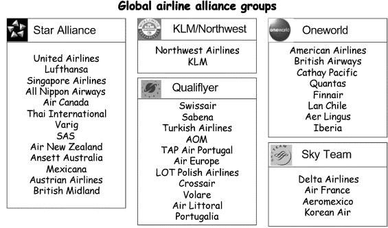 Choosing the Right Alliance for Your Travel Needs