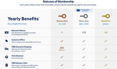 How to Earn More Points with Loyalty Program Status