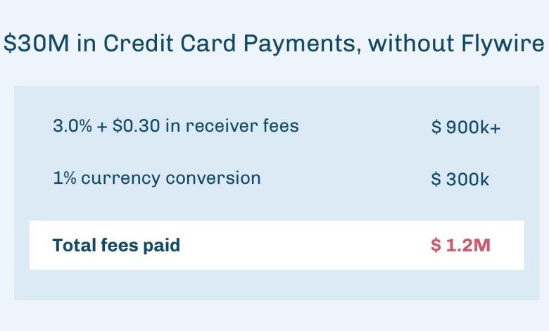 How to Avoid Foreign Transaction Fees with Travel Cards