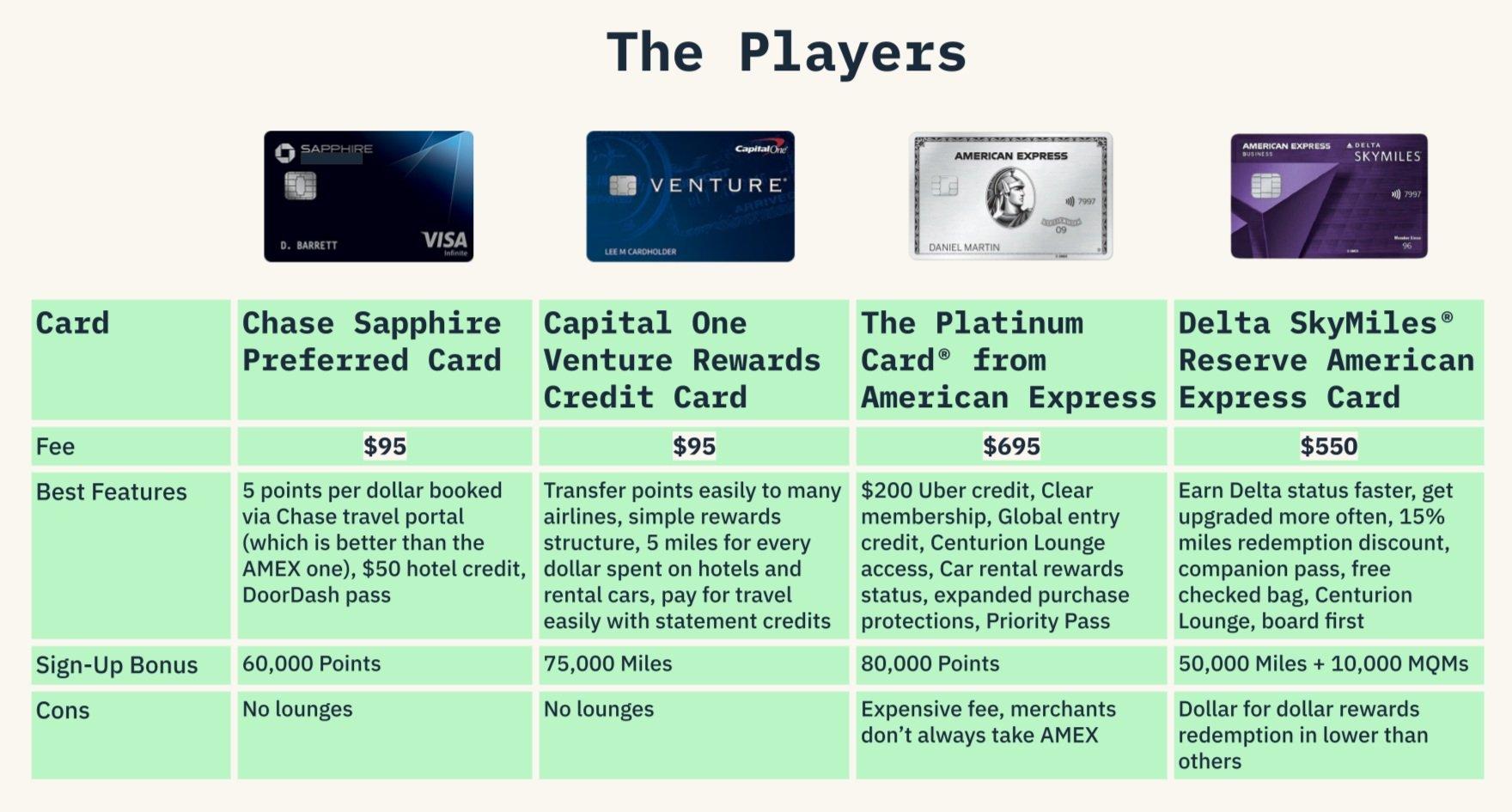 Understanding the Structure of Travel Points Programs