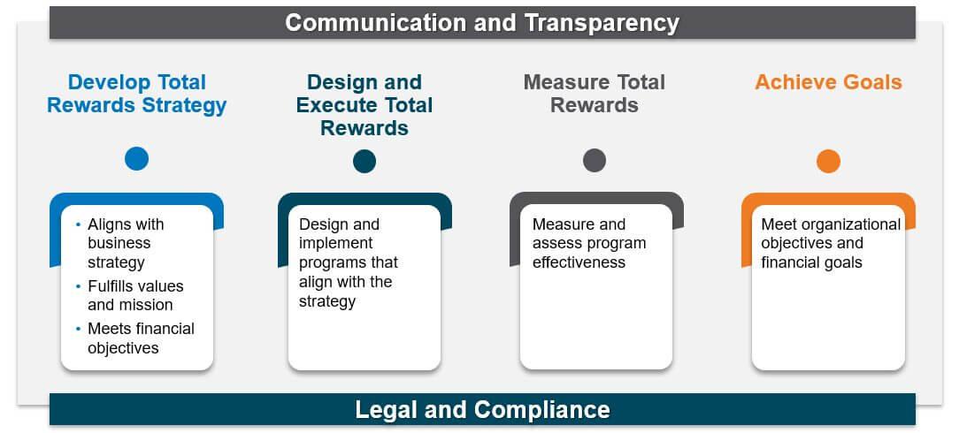 Strategies for Maximizing Rewards Without Overspending
