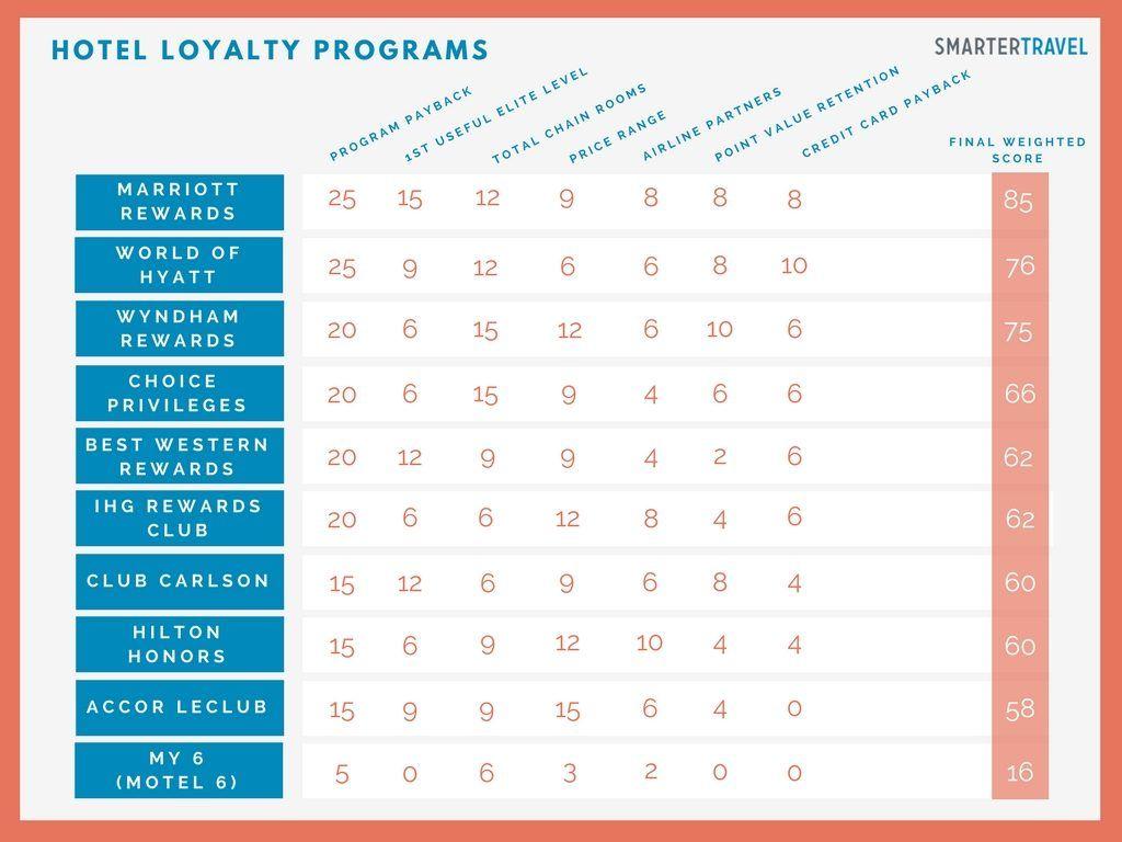 Unveiling the True Value of Hotel Loyalty Programs